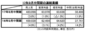 花王18年3月期連結中間決算、製品の高付加価値化推進で売上高3％増に