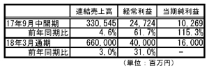資生堂18年3月期連結中間決算、化粧品が牽引し増収増益を達成