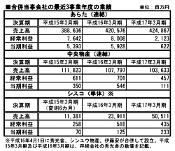 あらた、中央物産、シスコの3社が経営統合、10月1日付けで合併へ