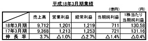 花王18年3月期連結決算、攻め展開で増収も連続経常増益は24期で止まる