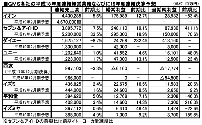 大手GMS各社の06年2月連結決算が出揃う、総合小売業の復調目立つ