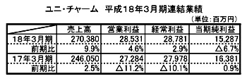 ユニチャーム18年3月期連結決算、ヘルス及びペットケアが牽引し増収増益