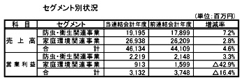 エステー化学が18年3月期決算概況を報告、癒し系ビジネスで事業領域拡大
