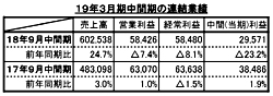花王19年3月期連結中間決算、売上高は24.7％増、化粧品事業は順調に推移