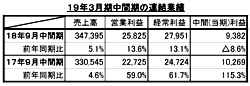 資生堂19年3月期連結中間決算、海外化粧品事業等の伸長で売上高5.1％増に