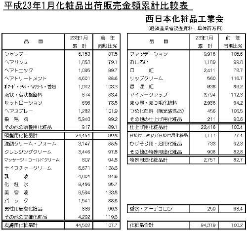 西化工　平成23年1月販売統計　美容液大幅伸長で皮膚用化粧品が好調
