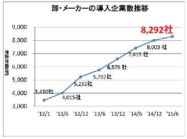 流通ＢＭＳ協議会、流通ＢＭＳ導入企業数発表　8290社以上が導入済み