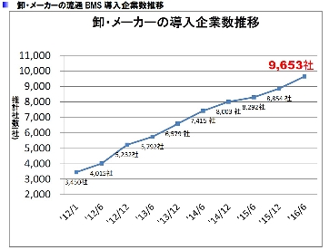 流通ＢＭＳ協議会、流通ＢＭＳ導入企業数発表　9650社以上が導入済み
