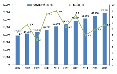 ＪＡＤＭＡ　16年度通販市場売上高（速報値）　前年比6.6％増に