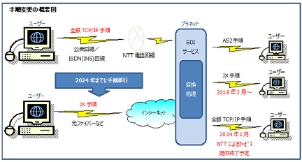 プラネット、基幹ＥＤＩサービスなどのＪＸ手順接続に対応