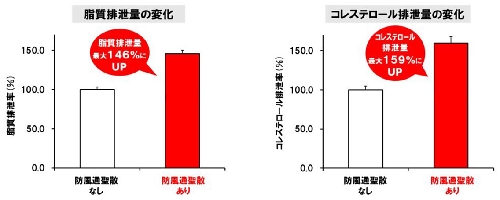 小林製薬、防風通聖散に余分な脂質を便と一緒に押し出す効果を新発見