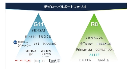 花王グループ化粧品事業、“新グローバルポートフォリオ”を策定