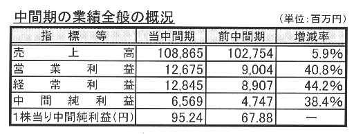 ユニチャーム15年3月期中間連結決算、海外事業等の伸長で過去最高売上高