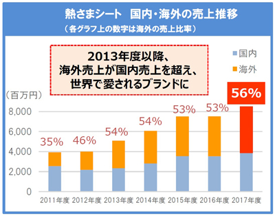 小林製薬、「熱さまシート」発売25周年　海外売上50％超　年間4億枚販売