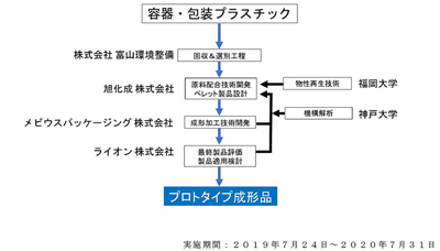 旭化成とライオン、プラスチックの高度資源循環実現プロジェクトを開始