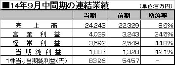 マンダム15年３月期中間決算は増収増益、女性用ヘアカラー市場参入も発表