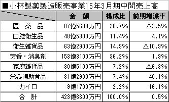 小林製薬15年３月期中間決算、和風香などの新製品が好調で増収増益を達成