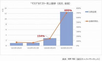 新型コロナウイルス感染予防関連商材の需要拡大の流れを追う