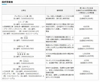 経済産業省、マスク生産設備導入支援事業、8件を採択