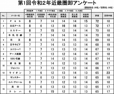 大阪卸組合、第1回近畿圏卸アンケート結果発表　総合評価第1位はＰ＆Ｇ