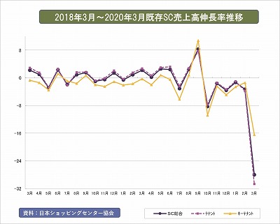 新型コロナウイルス禍　未だ出口が見えず　ＳＣの売上高、3月は28％減