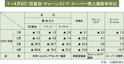 新型コロナウイルス禍　休業要請の影響　百貨店・ＳＣとスーパーで明暗