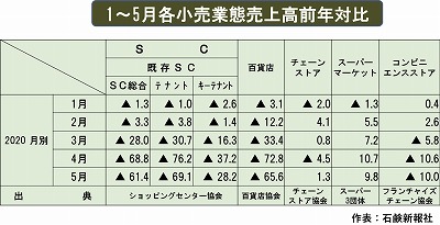 5月度の各小売業態動向　ＳＣ・百貨店は未だ低迷続く　ＣＶＳも苦戦