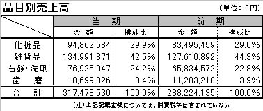 パルタック14年9月期決算、経営統合効果で増収増益に、村上会長は退任へ