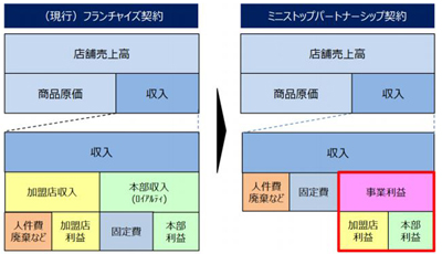 ミニストップ、パートナシップ契約への移行を発表　事業利益分配モデル
