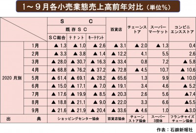 9月の各小売業態動向　一部除き各業態で前年割れに