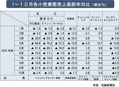 10月の各小売業態動向　ＳＣ・百貨店はやや回復傾向に