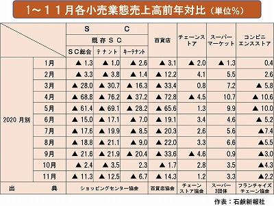 11月の各小売業態動向　コロナ禍根深く10月の回復続かず