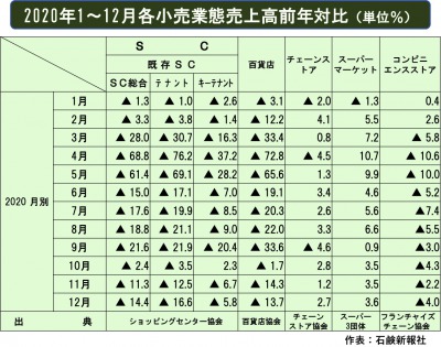 20年1～12月小売業態販売統計　年間通じ明暗分かつ流れに終始