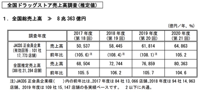 ＪＡＣＤＳ、20年度ＤｇＳ実態調査　全国総売上高8兆円を超える
