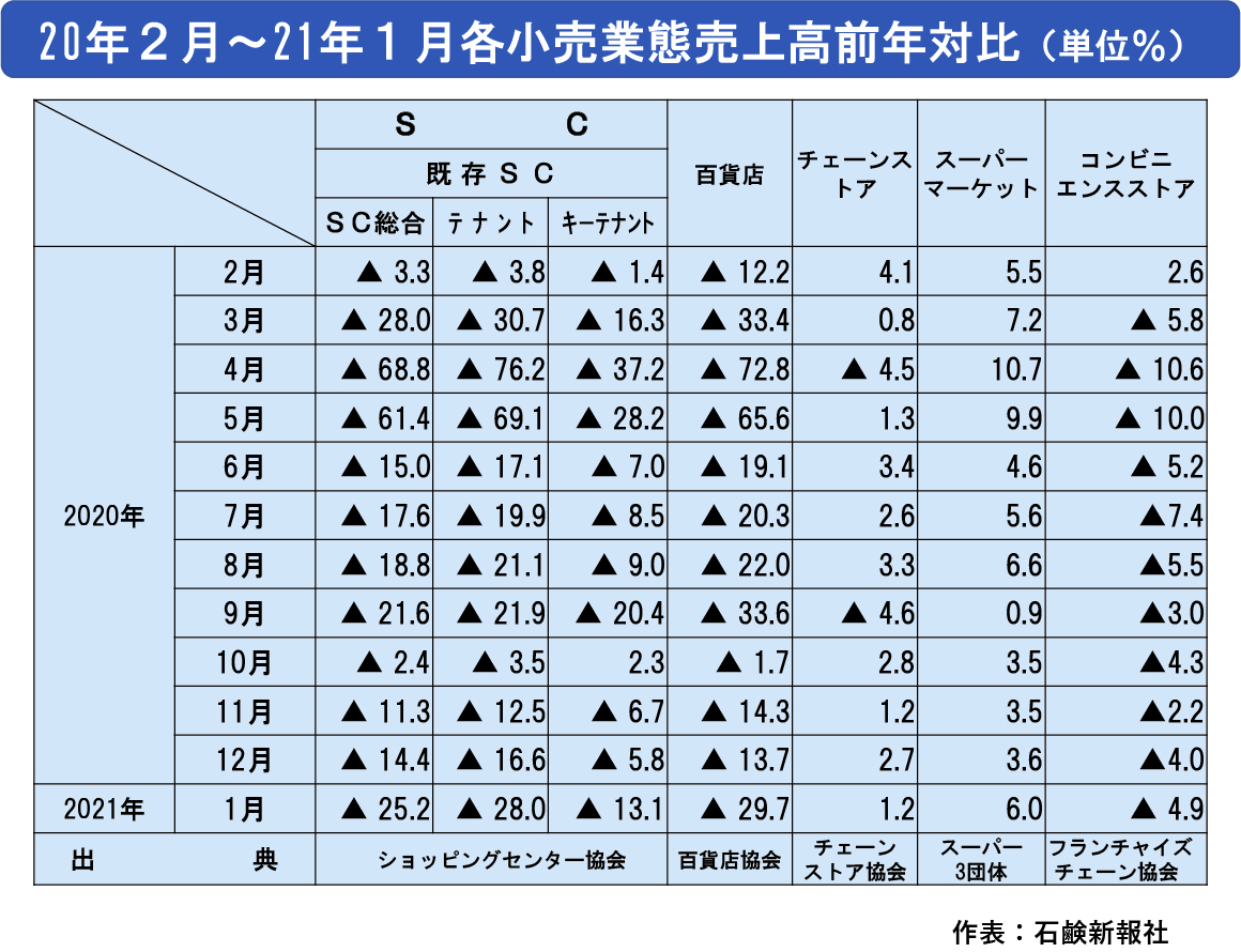 21年1月小売業態売上高動向　ＳＣ・百貨店・ＣＶＳは前年割れ抜け出せず