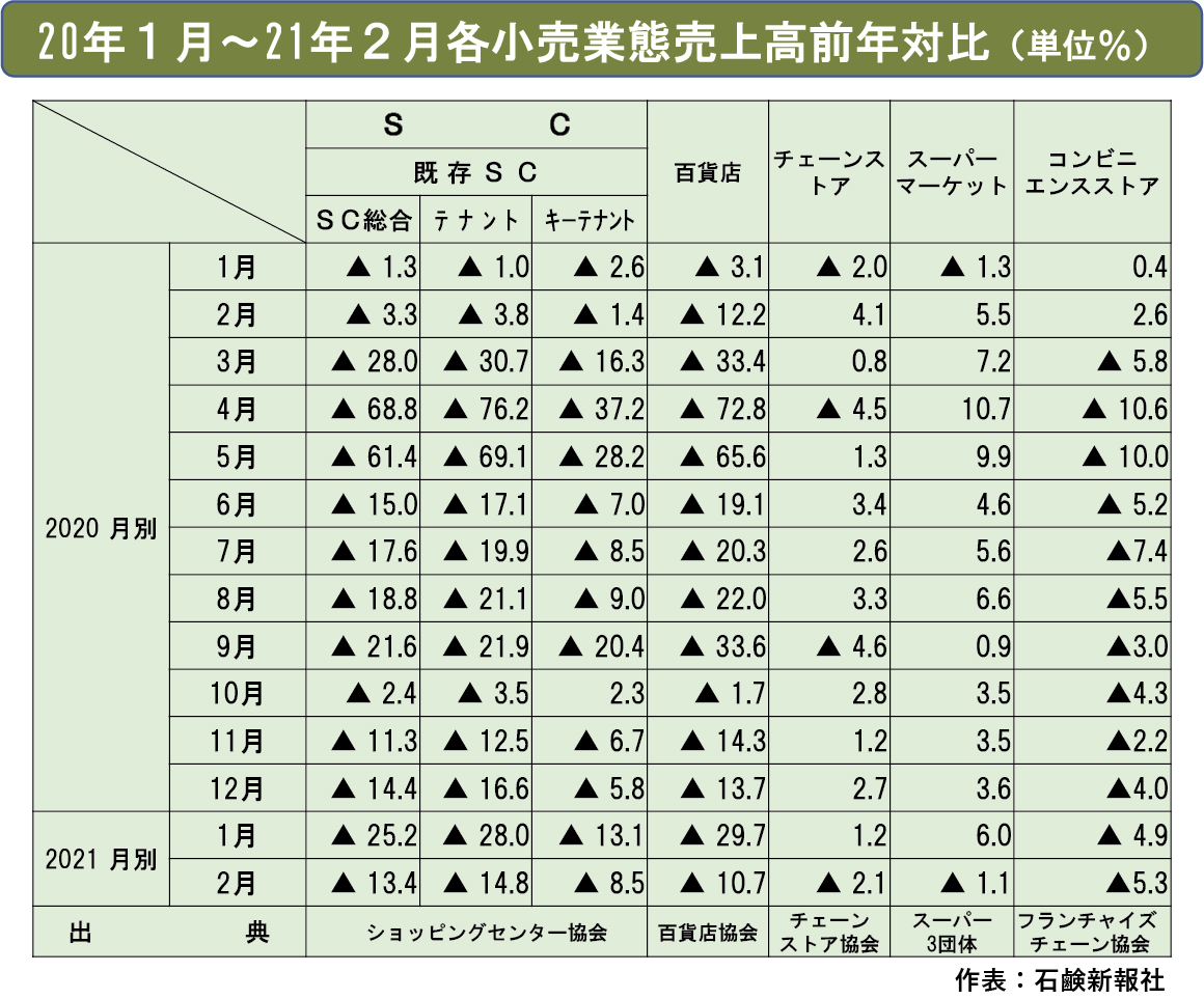 21年2月小売業態売上高推移　5業態すべてが前年を割る厳しい結果に
