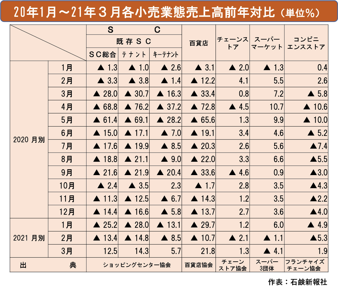 21年3月期小売各業態動向　ＳＣ・百貨店が18カ月ぶりプラスに