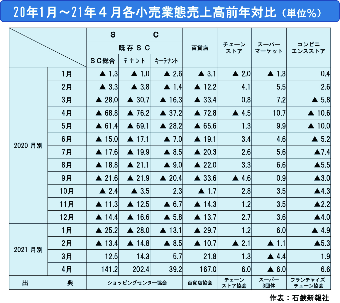 21年4月度小売各業態動向　ＳＣ・百貨店は3ケタ増も完全復調遠く