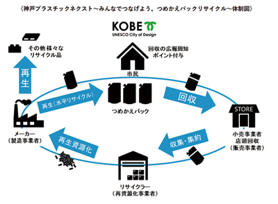 神戸市と小売・日用品メーカーがつめかえパックの水平リサイクルで協働