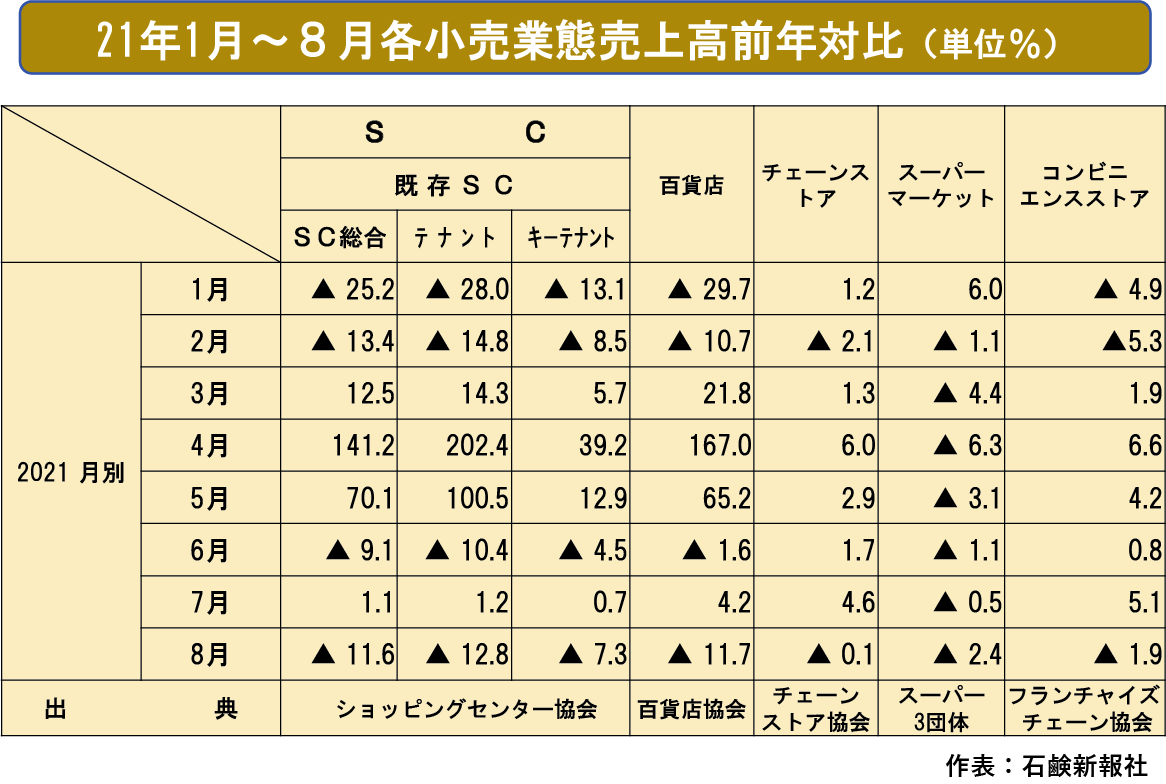 21年7～8月度小売各業態販売統計　7月は善戦も8月は各業態が前年割れに