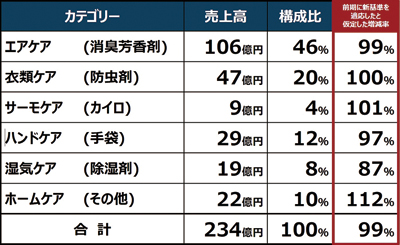 エステー、2022年3月期第2四半期はコロナ特需の落ち着き等で減収減益に