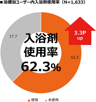 注目集まる入浴剤市場　浴槽浴習慣拡大と入浴剤使用率が伸長