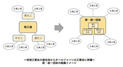 粧工連、東化工・中化工・西化工と再編・統合し2023年に新団体設立へ