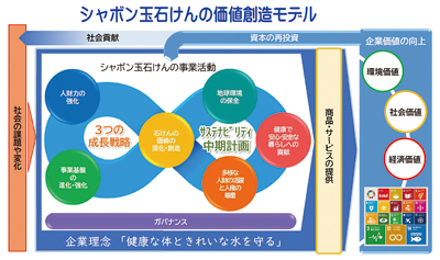 シャボン玉石けん、「サステナビリティ中期経営計画」など策定