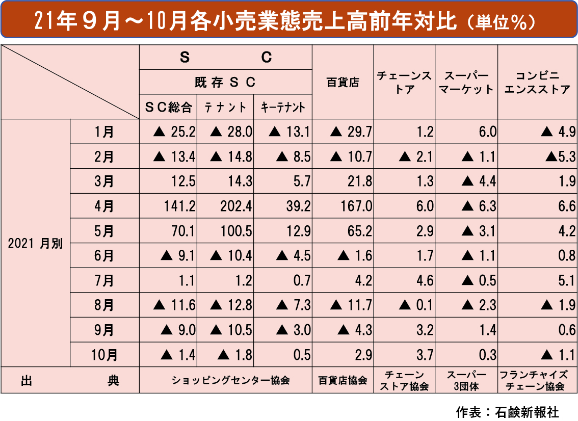 21年9～10月度小売各業態販売統計　緊急事態宣言等解除で10月は回復傾向