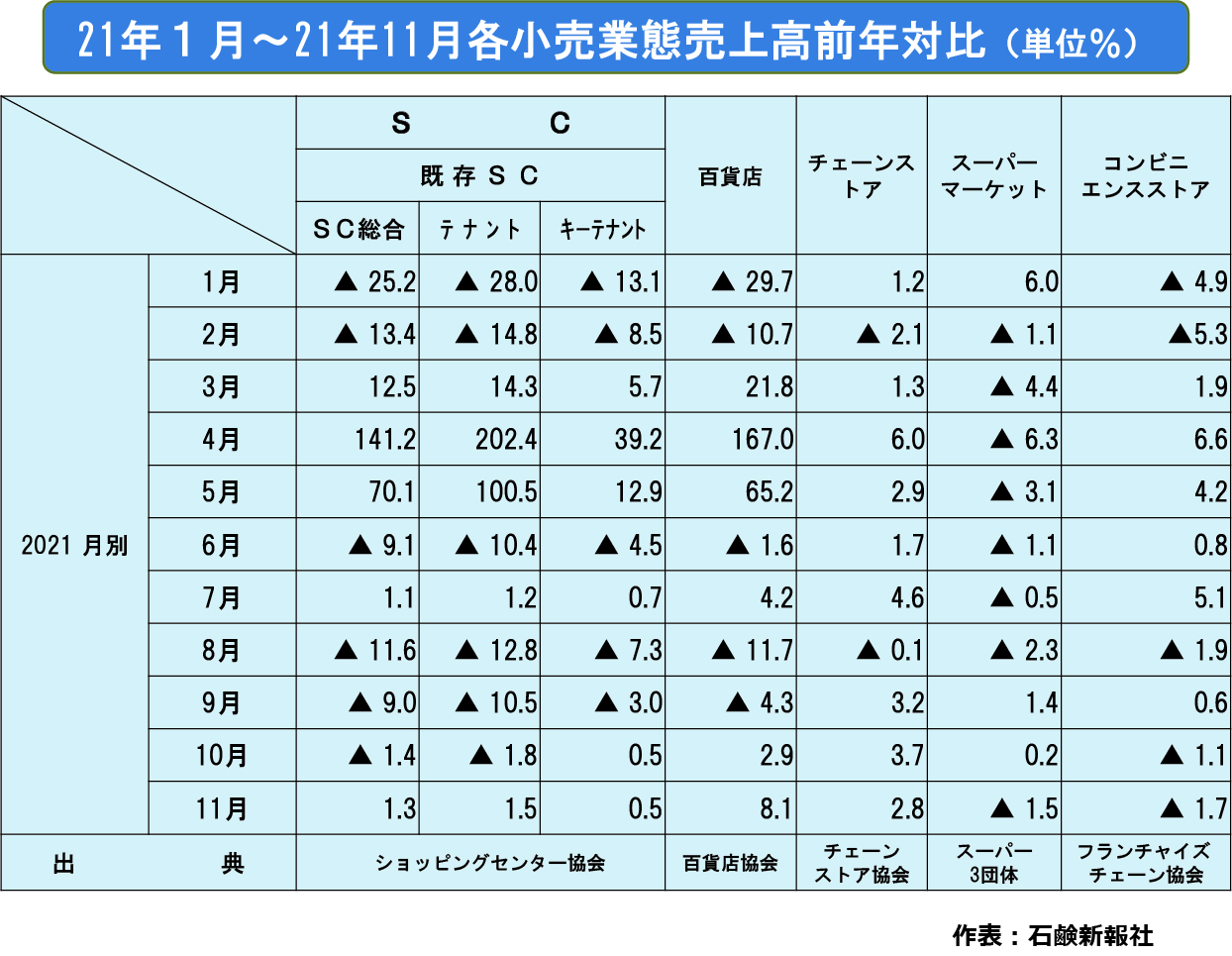 21年11月度小売各業態販売統計　ＳＣや百貨店、チェーンストアで回復傾向