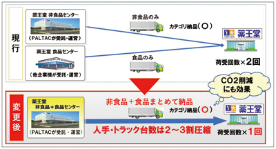 ＰＡＬＴＡＣと薬王堂、非食品・食品の一括物流を開始