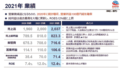 アース製薬、2021年12月期業績　売上高は初の2000億円台に
