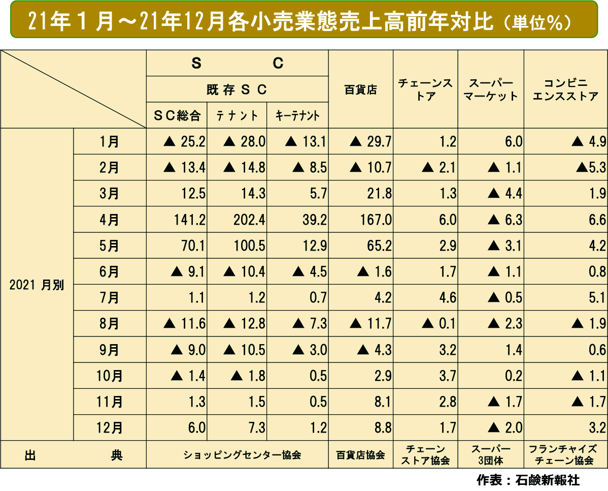 21年1～12月各小売業態販売統計調査　ＳＣ・百貨店は厳しさが継続