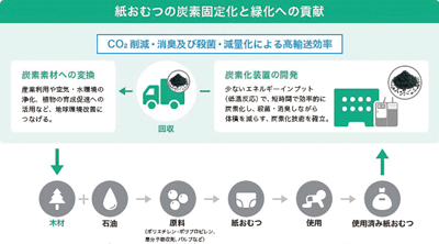 花王と京大、「使用済み紙おむつの炭素化リサイクルシステム」進捗発表